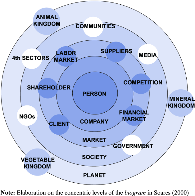 La visione multi stakeholder I cambiamenti del contesto economico e sociale portano ad una maggiore attenzione rivolta al soddisfacimento delle attese degli stakeholder, funzionale al successo dell