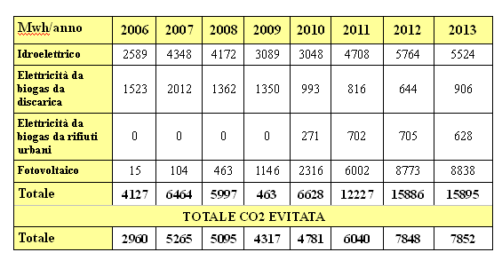 Il Bilancio Energetico: contributo fonti rinnovabili Grafico 24: Contributo percentuale alla riduzione della CO2 dalla gestione del verde urbano e dei rifiuti biodegradabili