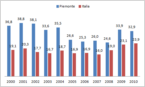 dell Obiettivo Competitività regionale e occupazione, delle risorse del Fondo Europeo di Sviluppo Regionale.