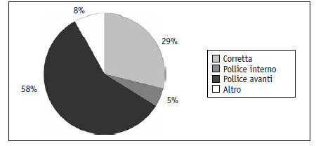 Fig. 5 Distribuzione in percentuali delle impugnature (Sartori et al., 2007). Le impugnature scorrette più diffuse (fig.5): più della metà dei bambini adotta la presa con il pollice avanti (fig.