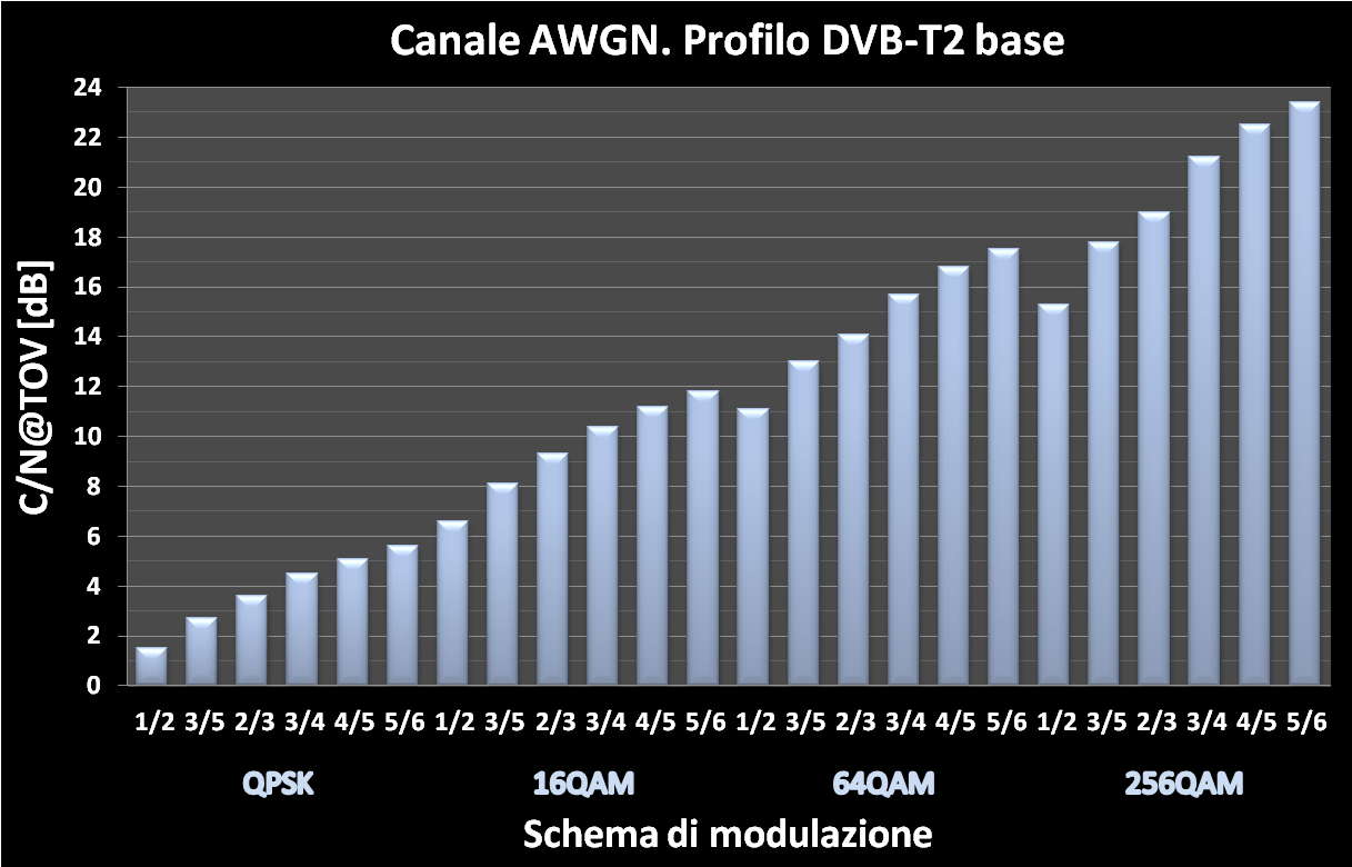 Fig. 4 - Schema di modulazione per T2 Lite Proponiamo innanzitutto i risultati del DVB-T2 Base su canale gaussiano: i valori di C/N alla soglia di visibilità degli errori a video (Threshold Of