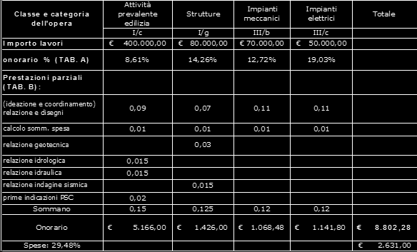 Confronto con onorario