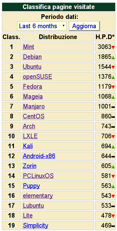 2. Aprite i link delle