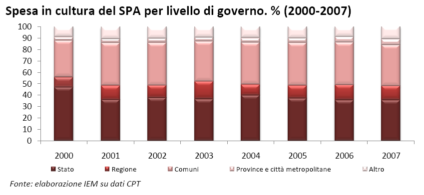 anni, lo Stato abbia modificato il suo ruolo centrale di ente erogatore di spesa, mentre è aumentato il peso ed il protagonismo della spesa a sostegno del settore da parte degli enti locali (specie