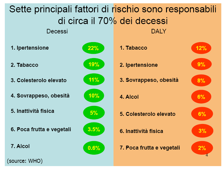 Tab. 2 - Mortalità per MCV (Istat Anno 2007) Malattia n. decessi /anno n.decessi/anno n.