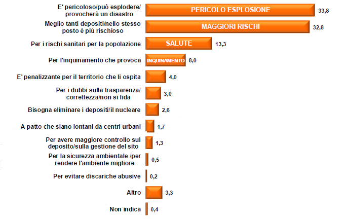 PERICOLI PERCEPITI Il 40% è sfavorevole al deposito in quanto teme