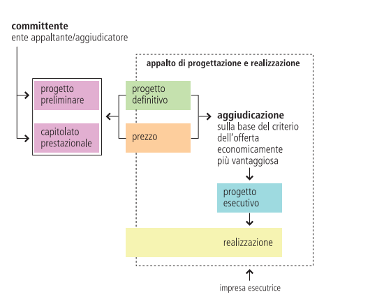 Per la realizzazione delle opere ospedaliere: dal rilevamento delle esigenze all avvio