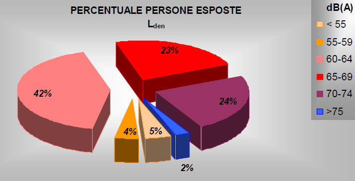 Mappatura acustica: dati di sintesi aggiornamento 2013 L den : il 49% degli abitanti della Città è esposto a valori superiori a 65 db(a) soglia definita a livello internazionale