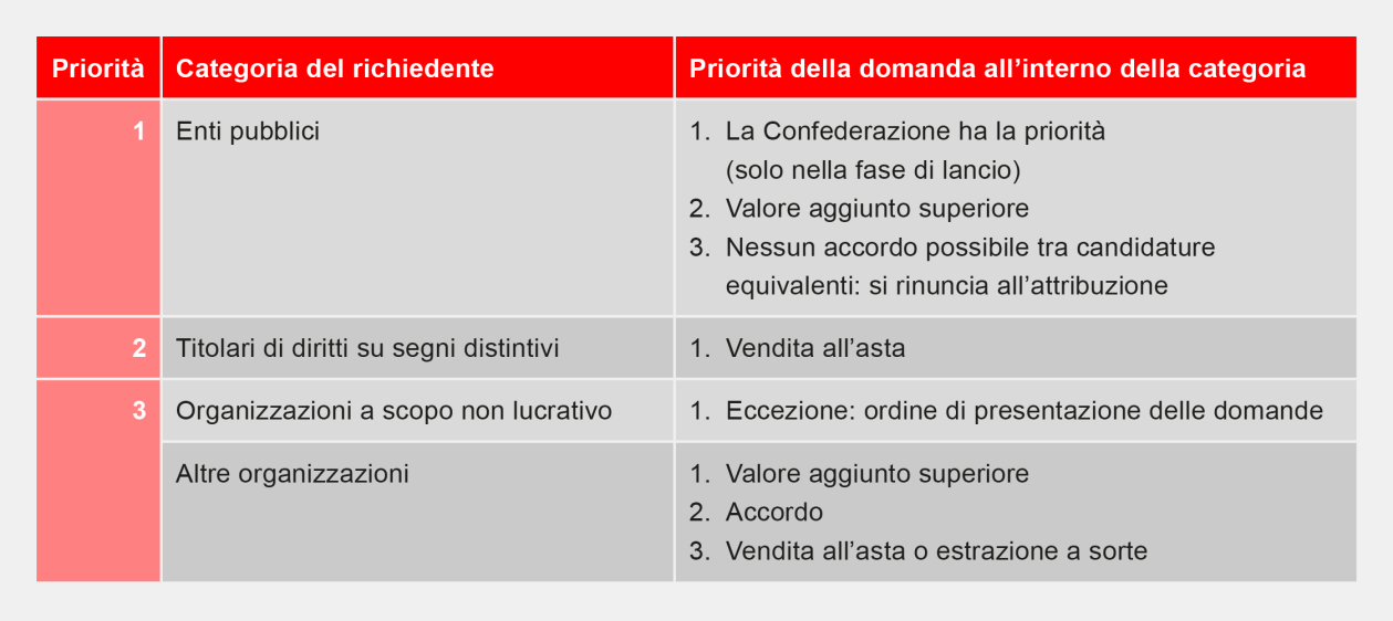 2 Il trattamento delle domande concorrenti Il trattamento delle domande concorrenti è effettuato dal gestore del registro, l'ufcom. Per questa procedura non è prevista una durata determinata.