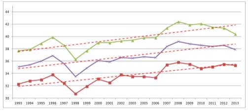 I pazienti cronici italiani sono in continua crescita Persone con almeno una patologia cronica (1993-2013) su 100 persone con le stesse