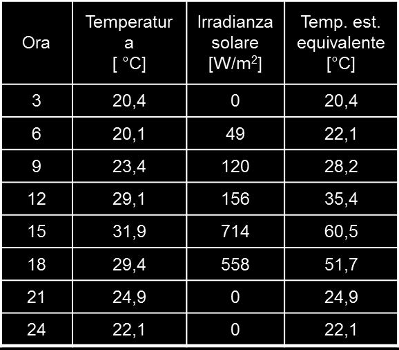 INERZIA TERMICA Temperatura [ C] LA SOLLECITAZIONE TERMICA SULLA PARETE: ESEMPIO - Località: Milano - Parete verticale esposta a Ovest -