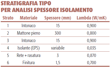 COME PROGETTARE UN EDIFICIO «IPERISOLATO» L impiego di elevati spessori di EPS, e più in generale di materiali isolanti, deve essere preceduto da una progettazione intelligente, al fine di evitare l