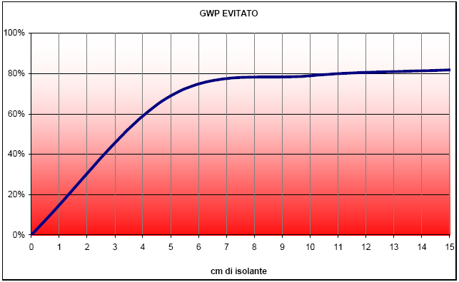 Percentuale di emissione di CO 2 evitata in funzione dello spessore di isolante - situazione a 10 anni di vita: la situazione ad un solo anno non sarebbe ragionevole in quanto non terrebbe conto