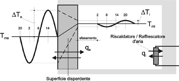 INERZIA TERMICA Considerando l andamento giornaliero delle temperature esterne, si ottiene un onda termica sinusoidale che oscilla tra valori minimi e massimi.