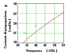 Dispersione In un sistema a guida d onda, la velocità di fase v p è funzione della frequenza. La costante di propagazione caratterizza il fenomeno.
