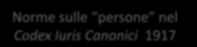 Norme sulle persone nel Codex Iuris Canonici 1917 CHIERICI (canoni 108-486) LAICI (2 canoni) RELIGIOSI (canoni 487-681) Can.