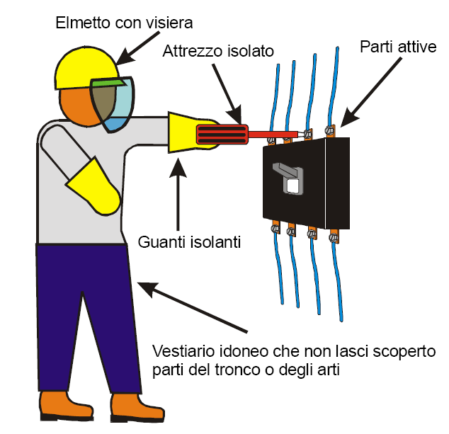 84 Capitolo 7 Lettera Protezione delle persone A Protetto contro l accesso con il dorso della mano B Protetto contro l accesso con un dito C Protetto contro l accesso con un attrezzo D Protetto