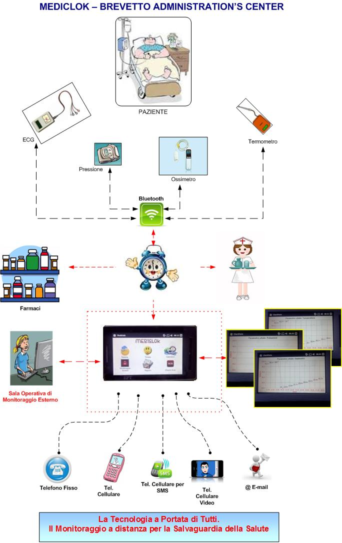 MEDICLOK è un brevetto d el l A d mi n is t r a t io n s Center che ha studiato, progettato e prototipato questa innovativa soluzione tecnologica, in cui all hardware si unisce un software di sistema