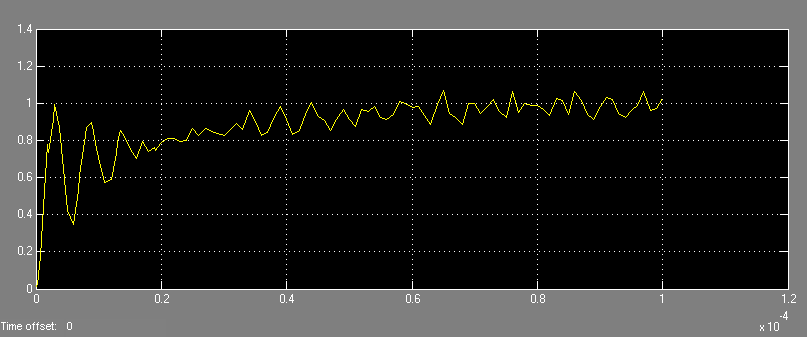 APPLICANDO IL RUMORE ALL USCITA: Si nota che il sistema a regime reagisce correggendo il rumore introdotto in modo da mantenere l uscita il più stabile possibile riducendo gli effetti del rumore.