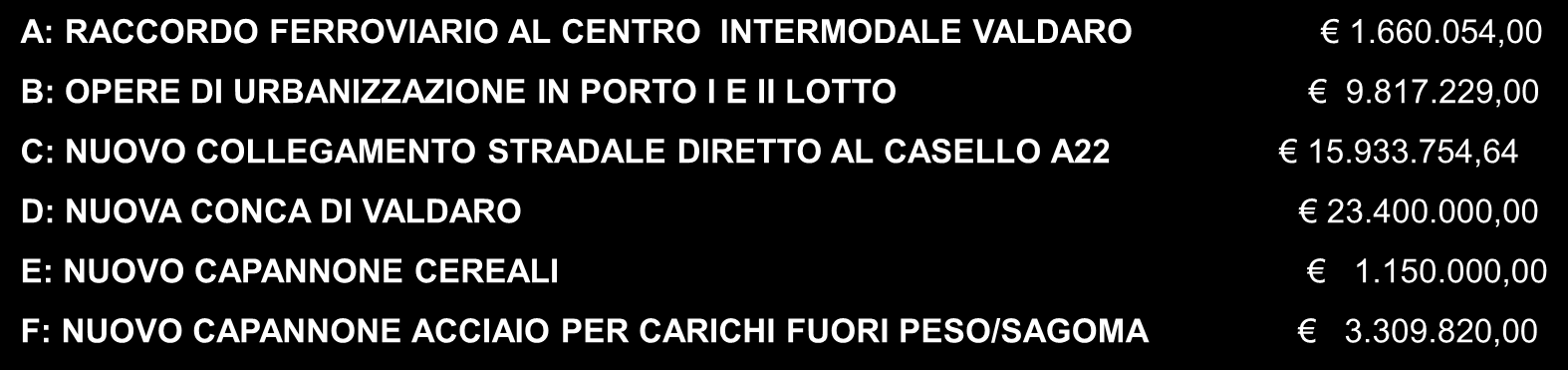 VALDARO 1.660.054,00 B: OPERE DI URBANIZZAZIONE IN PORTO I E II LOTTO 9.817.229,00 C: NUOVO COLLEGAMENTO STRADALE DIRETTO AL CASELLO A22 15.933.