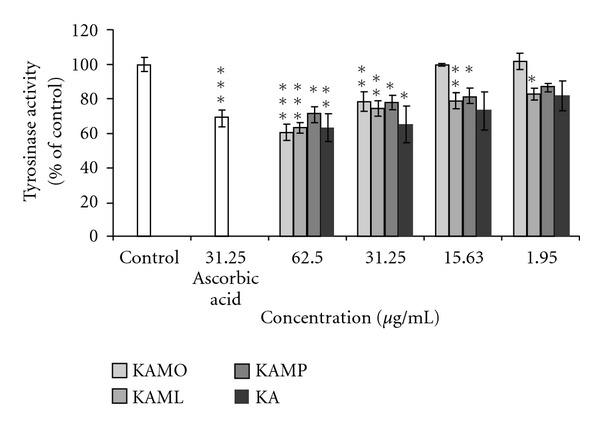 Sono stati valutati infine le attività inibitorie di esteri dell acido cogico (KA) in cellule iperpigmentate di melanoma B16F1: acido cogico monooleato (KAMO), monopalmitato (KAMP), monolaurato