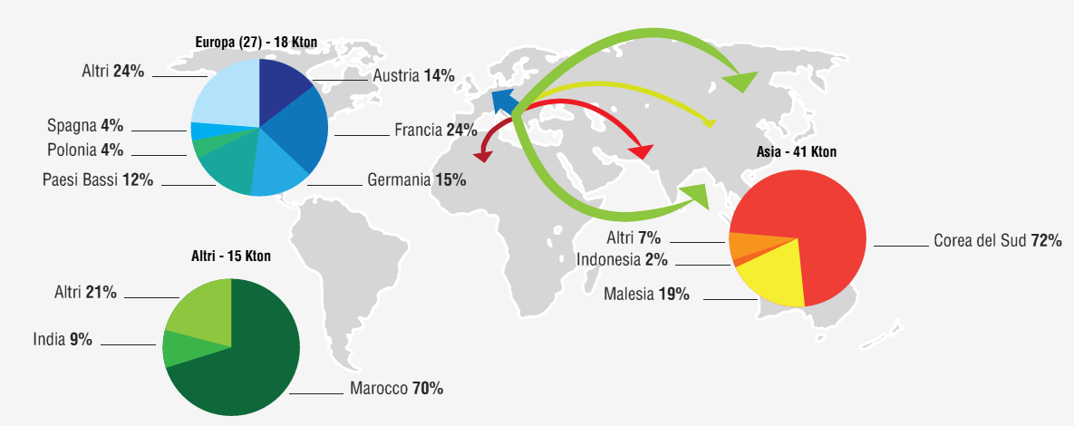 Principali destinazioni degli PFU in Italia (%) 2011 Fonte: ECOPNEUS La sostituzione dei combustibili tradizionali con combustibili alternativi è ampiamente utilizzata dalle cementerie di tutto