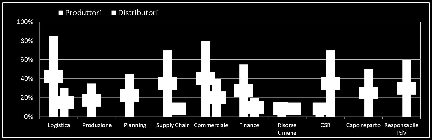 % rispondenti Sviluppi futuri Il tema della gestione delle eccedenze è trasversale a più funzioni aziendali.