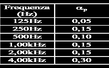 Valore unico di valutazione α w Valutazione secondo la UNI EN ISO 11654: α w = 0,15 (LH) Si raccomanda vivamente di utilizzare questo indice di valutazione unico in combinazione con la curva del