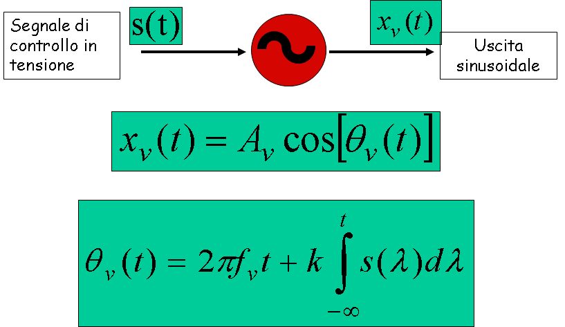 Voltage Controlled Oscillator (VCO) A.