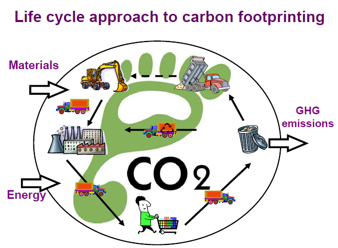 Carbon Footprint Costituisce un sottoinsieme dei risultati derivanti da uno studio di LCA, in quanto esamina gli effetti del ciclo di vita di un prodotto in relazione a un singolo parametro