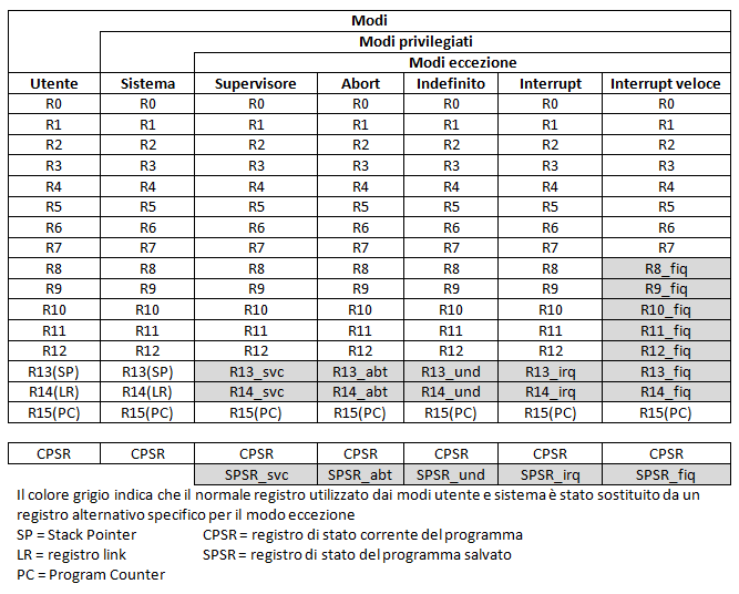 sei registri di stato del programma. Studi e sperimentazioni su processori ad architettura ARM: Tesi di Laurea di: I registri sono sistemati in banchi parzialmente sovrapposti.