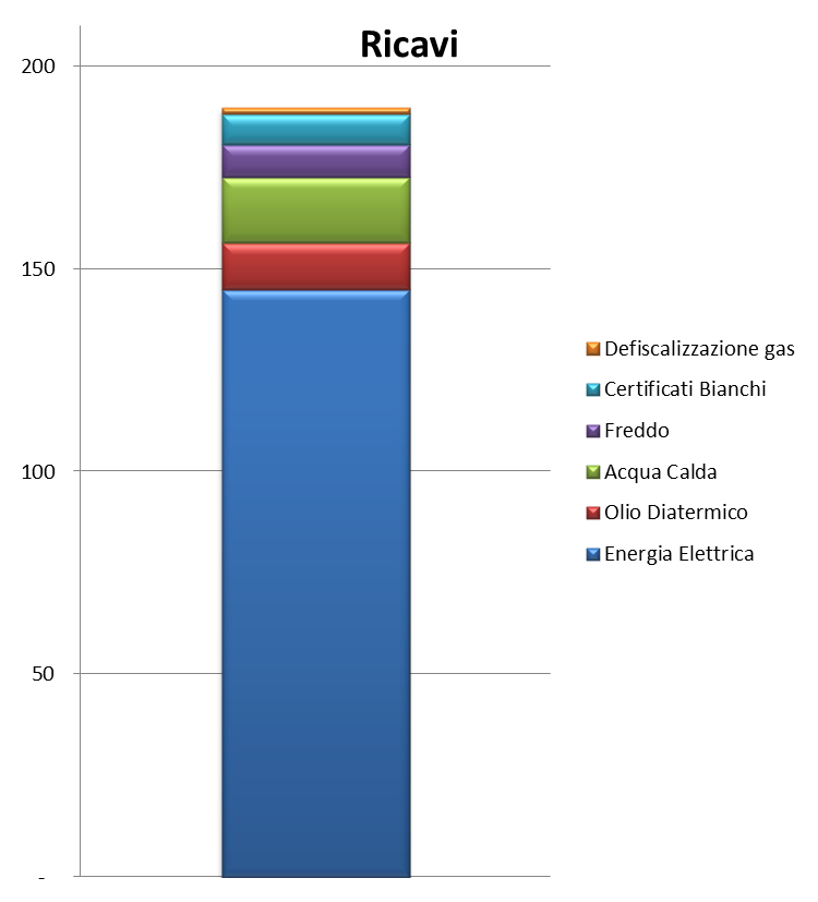 COGENERAZIONE Perchè Risparmio annuo > 400 k VAN