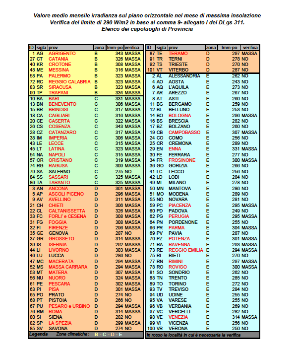 DLgs 192/05-311/06: