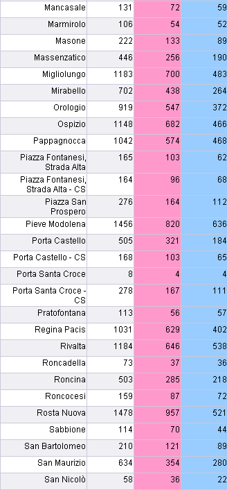 Esempio: maggiore densità al POLO SUD e nell Ambito ROSTA NUOVA Poli Territoriali Anziani 65 e + Uomini Donne