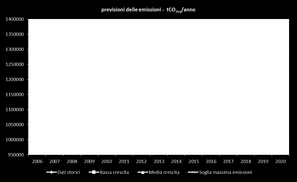 SOGLIA EMISSIONI CLIMALTERANTI PROVINCIA DI ROVIGO AL 2020-20% SUL 2006 Emissioni