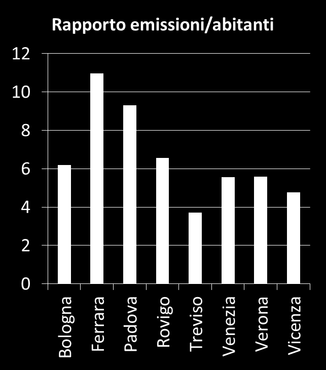 CONFRONTO EMISSIONI CON AREE CONTERMINI TERRITORIO ABITANTI EMISSIONI [tco 2eq ] RAPPORTO [tco 2eq /ab] Bologna 371.000 2.300.000 6,20 Ferrara 135.000 1.480.000 10,96 Padova 204.