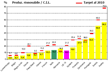 Fig. 5.2 - Quota rinnovabile rispetto il C.I.L.