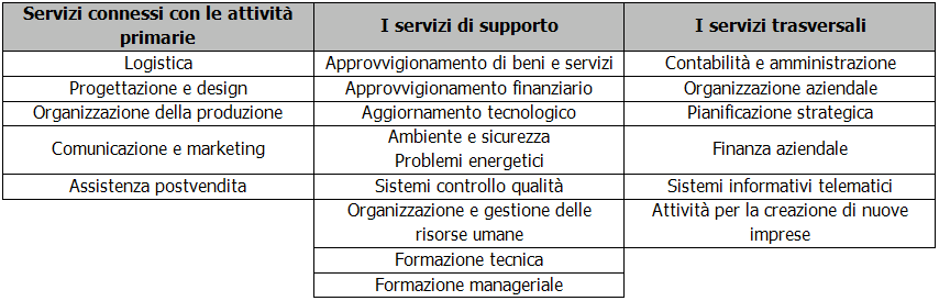 Riassumiamo le attività di funzionamento e gestione di un impresa con l esclusione delle attività di produzione in senso stretto : La classificazione gerarchica dei