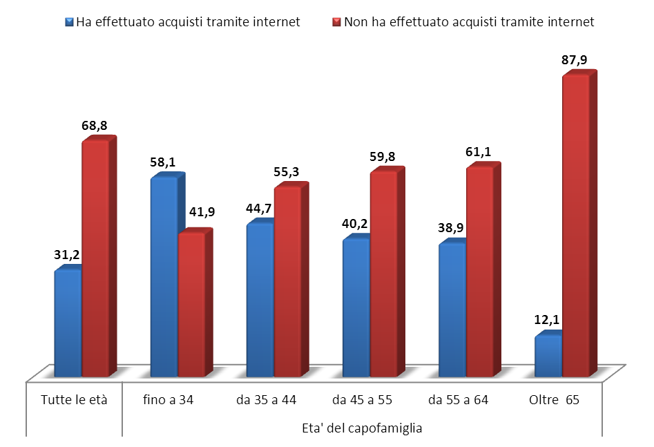 Fig. 15 - Luoghi di acquisto prevalente dei prodotti non alimentari (val.%) Fig.