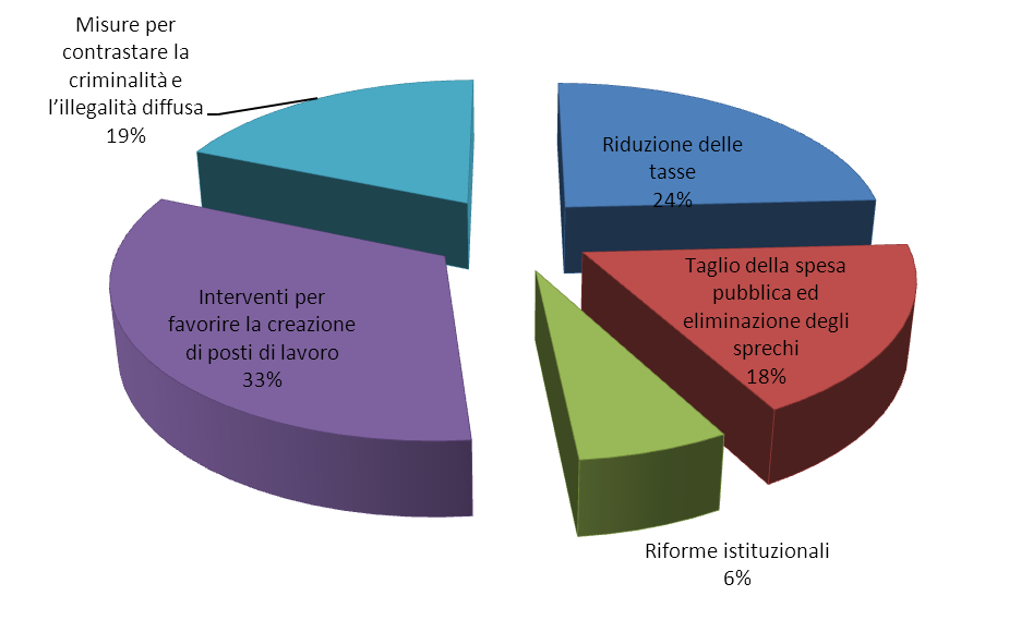 18 - Opinioni sulle priorità che il Governo Renzi