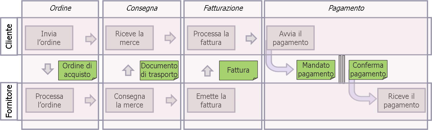 definisce gli elementi principali del servizio, imponendo caratteristiche di interoperabilità e di integrazione funzionale con le componenti di archiviazione e conservazione sostitutiva affidate al