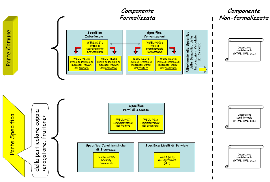 4. DESCRIZIONE DEI REQUISITI DI SICUREZZA APPLICATIVA NELL ACCORDO DI SERVIZIO SPCOOP In ambito SPCoop la descrizione delle caratteristiche di sicurezza di un servizio è pubblicata nell Accordo di