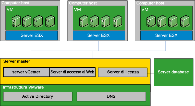 Configurazione RHA per server VMware vcenter Nel diagramma riportato di seguito, il server VMware vcenter è configurato mediante il metodo di distribuzione distribuita.