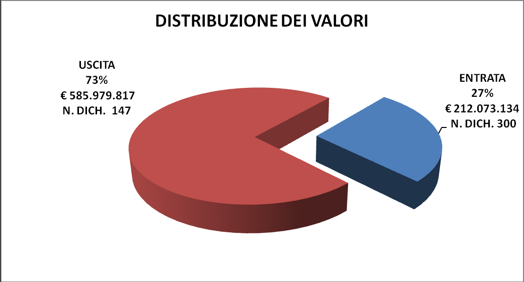 Tavola 30. Dichiarazioni valutarie flussi San Marino Anno 2010 Tipo Dichiarazione numero valore in euro In Entrata 300 212.073.134 In Uscita 147 585.979.817 Totale 447 798.052.