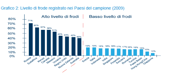 Le frodi in Italia Rispetto ad alcuni anni fa il fenomeno pur