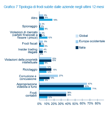 Le frodi in Italia I settori più coinvolti sono: servizi finanziari (29%), comunicazioni