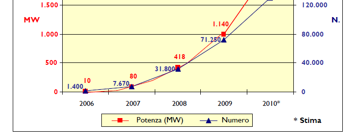 PREVISIONI SU PENETRAZIONE FV IN ITALIA - 2 In esercizio e