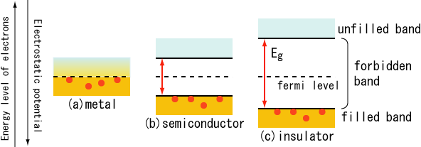 Quando gli atomi isolati si uniscono per formare il cristallo, la struttura dei livelli energetici degli elettroni più esterni e le corrispondenti funzioni d onda vengono drasticamente modificate.