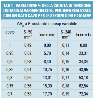 particolare rilevanza per le sezioni di cavo maggiori in quanto il valore della resistenza per unità di lunghezza è comparabile con quello della reattanza per unità di lunghezza.