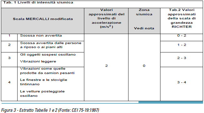 Cambiamo quindi percorso ed entriamo nell ambito del Comitato Tecnico 104 (ex 75) Condizioni ambientali, dove incontriamo una normativa (CEI 75-16:1997-06 Parte 2: Condizioni ambientali presenti in